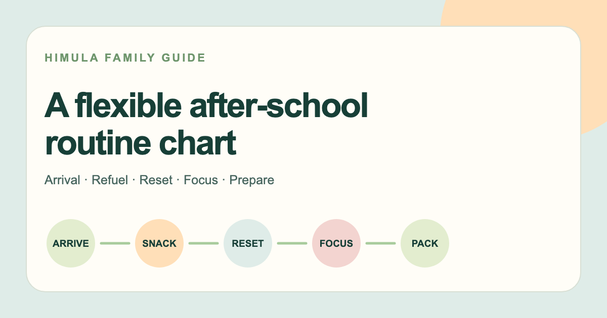 A flexible after-school routine from arrival through preparation for tomorrow